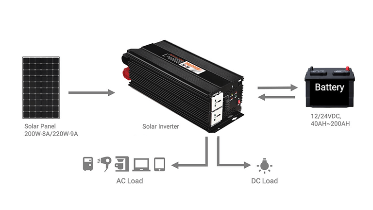 How Does DC to AC Inverters Work