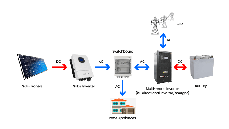 How a DC to AC Inverter Can Save You Money