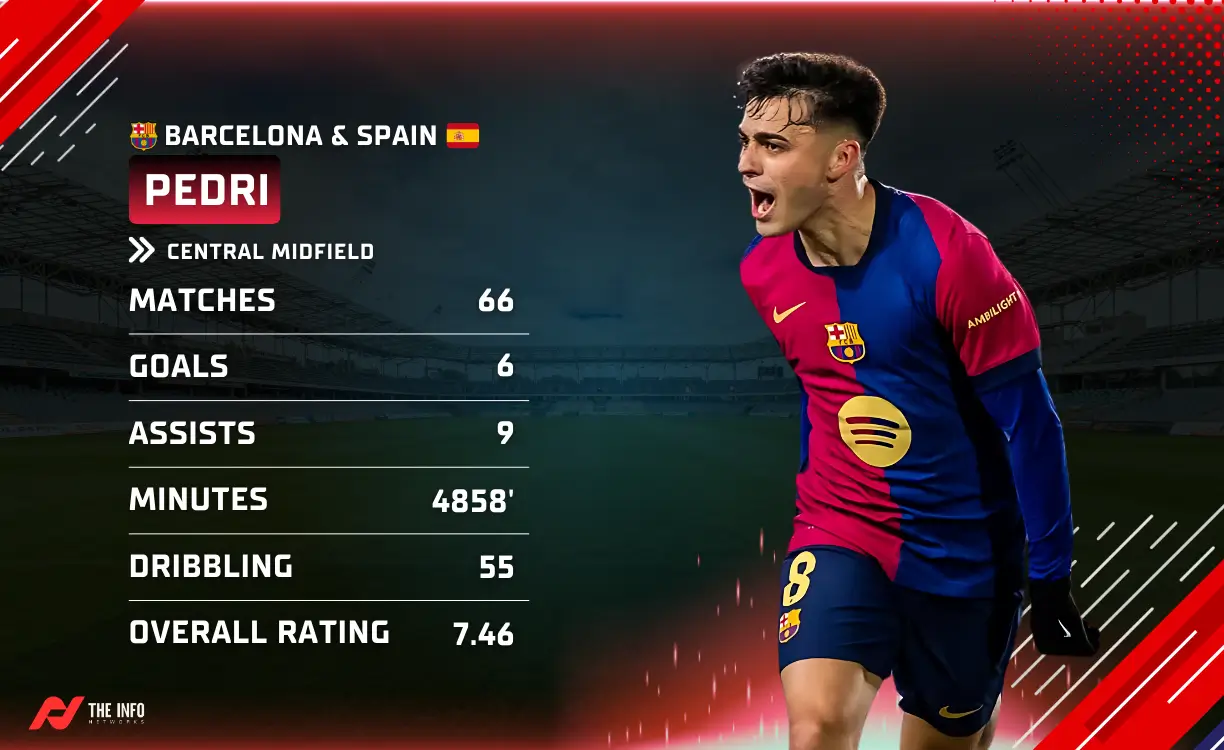 The 10th Ballon d'Or winner of the 2025 player ranking is Pedri