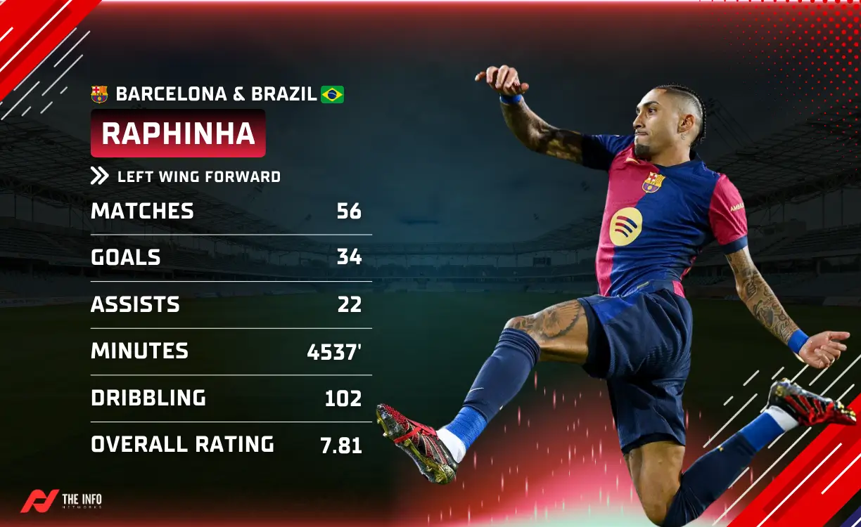 The 2nd Ballon d'Or winner of the 2025 player ranking is Raphinha