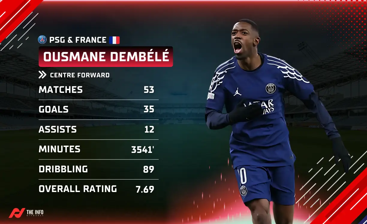 The 3rd Ballon d'Or winner of the 2025 player ranking is Ousmane Dembele
