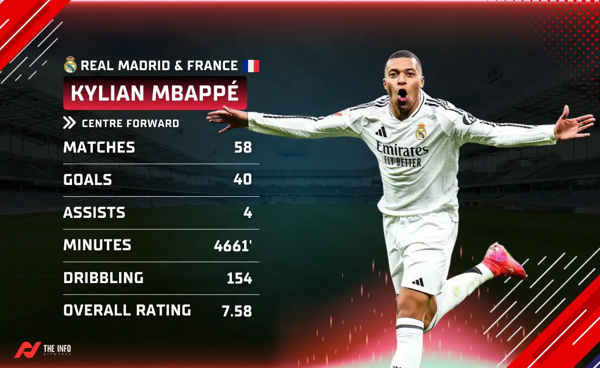 The 4th Ballon d'Or winner of the 2025 player ranking is Kylian Mbappe