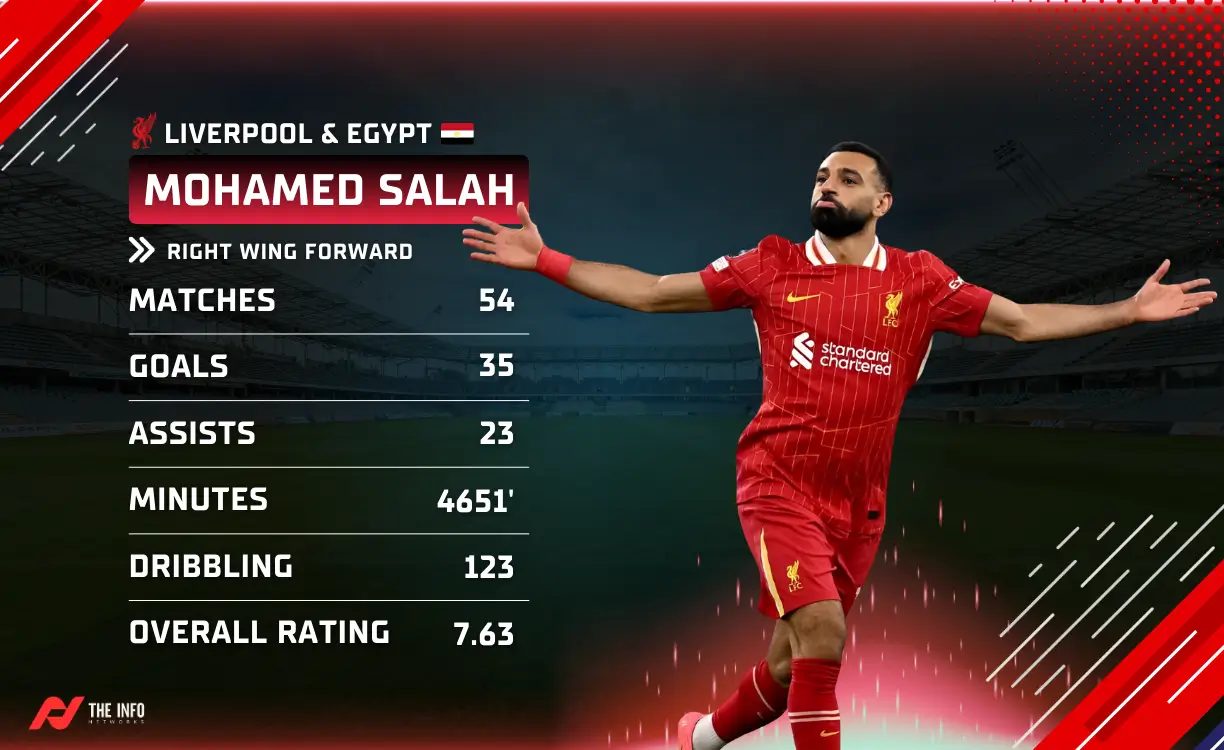 The 5th Ballon d'Or winner of the 2025 player ranking is Mohammad Salah
