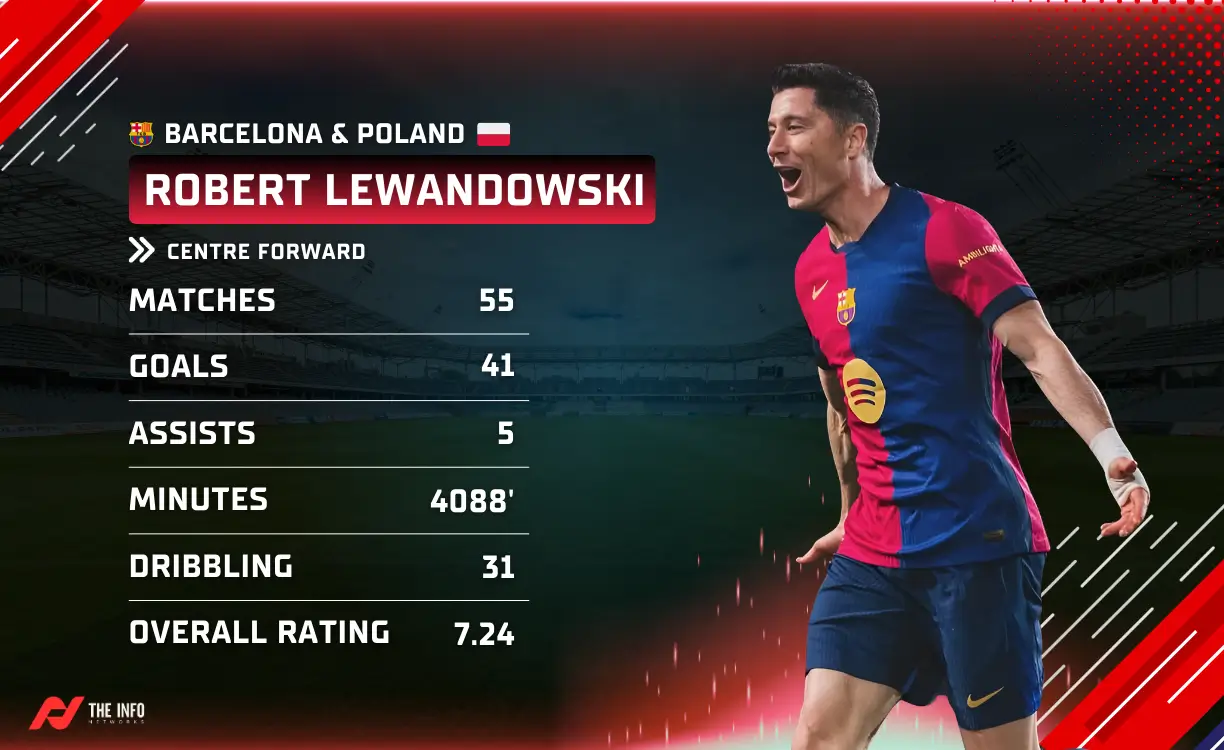 The 6th Ballon d'Or winner of the 2025 player ranking is Robert Lewandowski