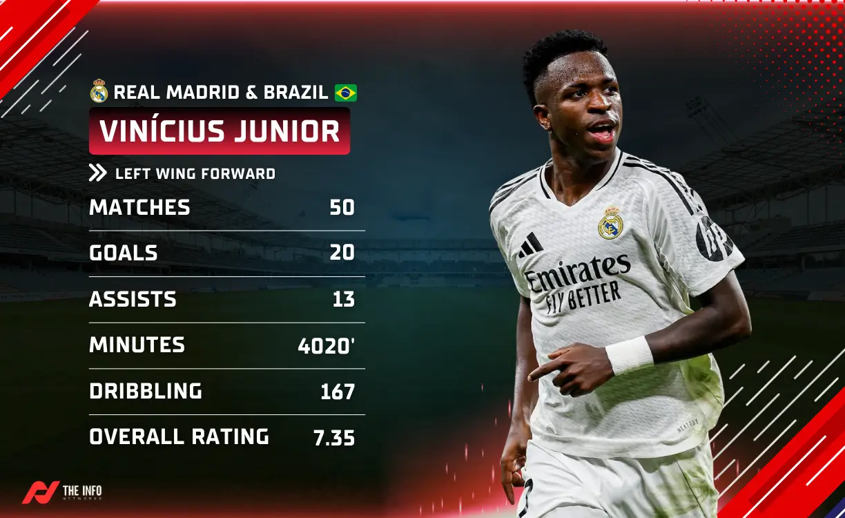 The 7th Ballon d'Or winner of the 2025 player ranking is Vinicius Junior