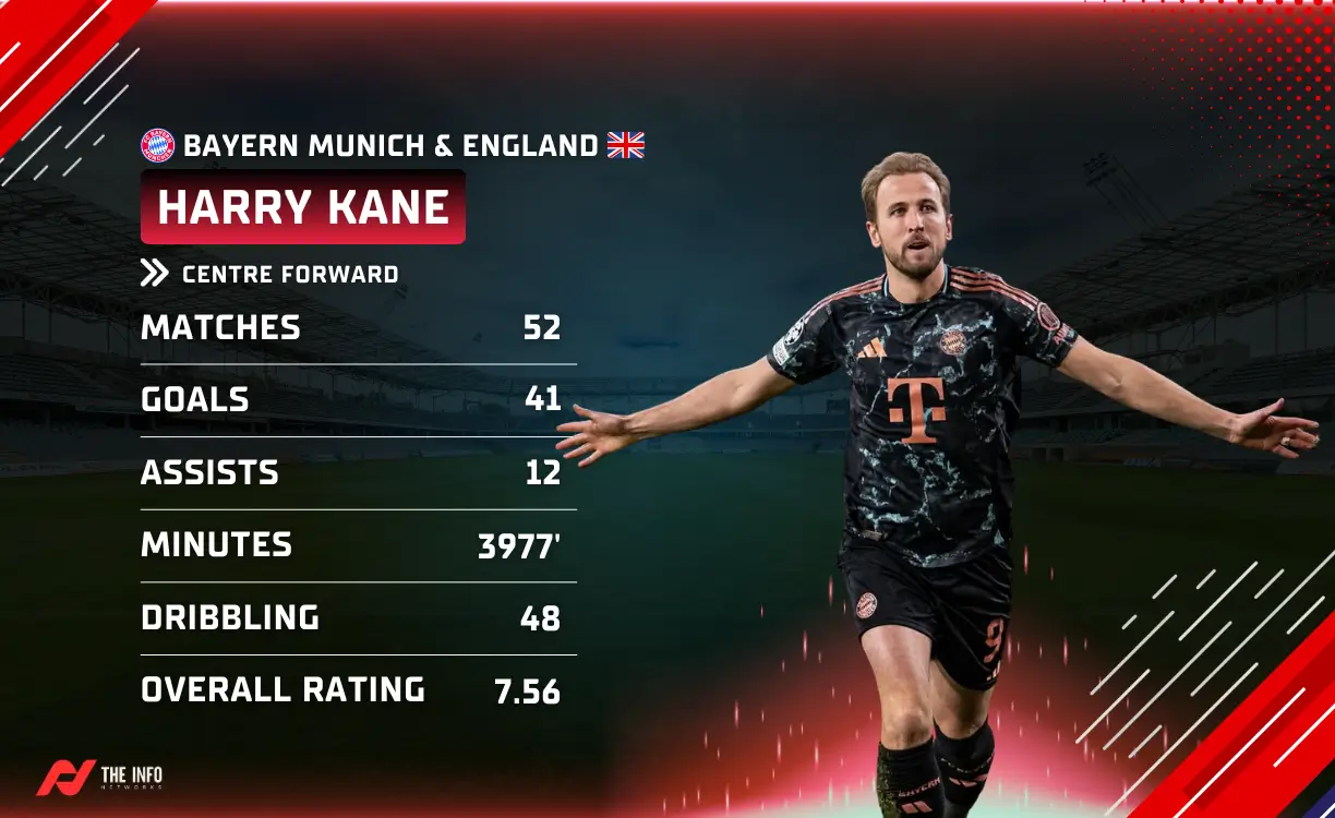 The 9th Ballon d'Or winner of the 2025 player ranking is Harry Kane