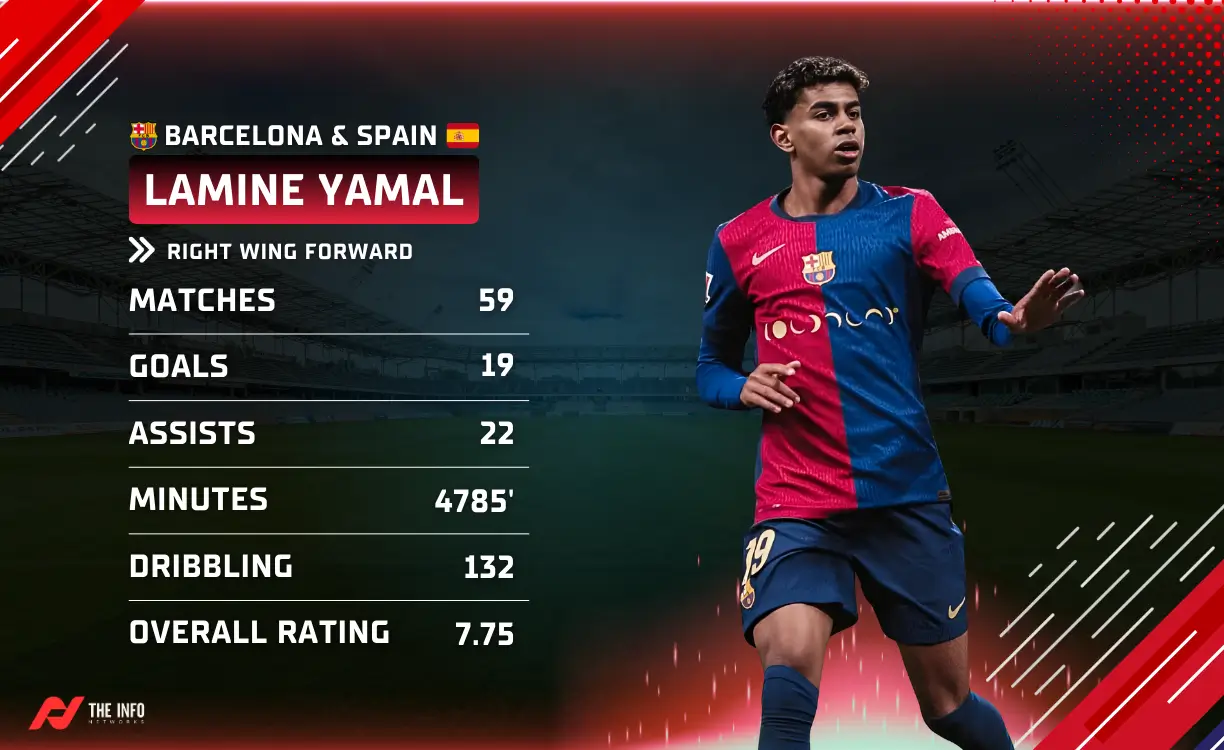 The first Ballon d'Or winner of the 2025 player ranking is Lamine Yamal
